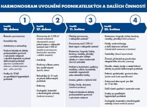 schéma uvolnění opatření