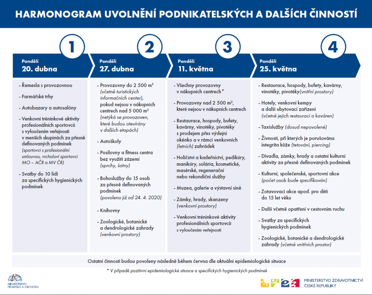 Schéma uvolnění opatření Schéma uvolnění opatření