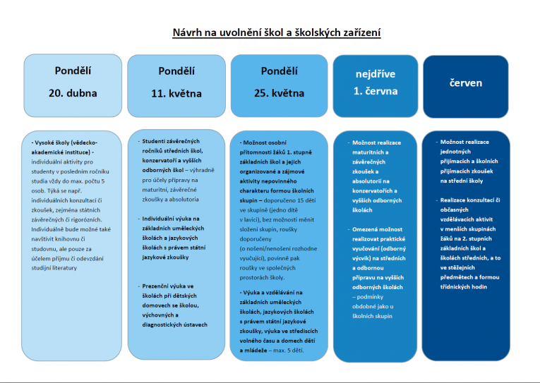 Schéma uvolnění škol Schéma uvolnění škol
